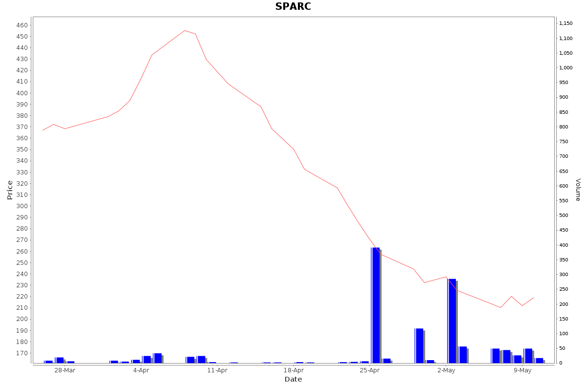 SPARC Daily Price Chart NSE Today
